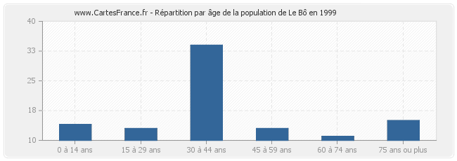 Répartition par âge de la population de Le Bô en 1999